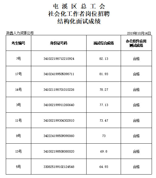 屯溪區(qū)總工會(huì)2019年面向社會(huì)公開招聘社會(huì)化工作者崗位招聘結(jié)構(gòu)化面試成績公示