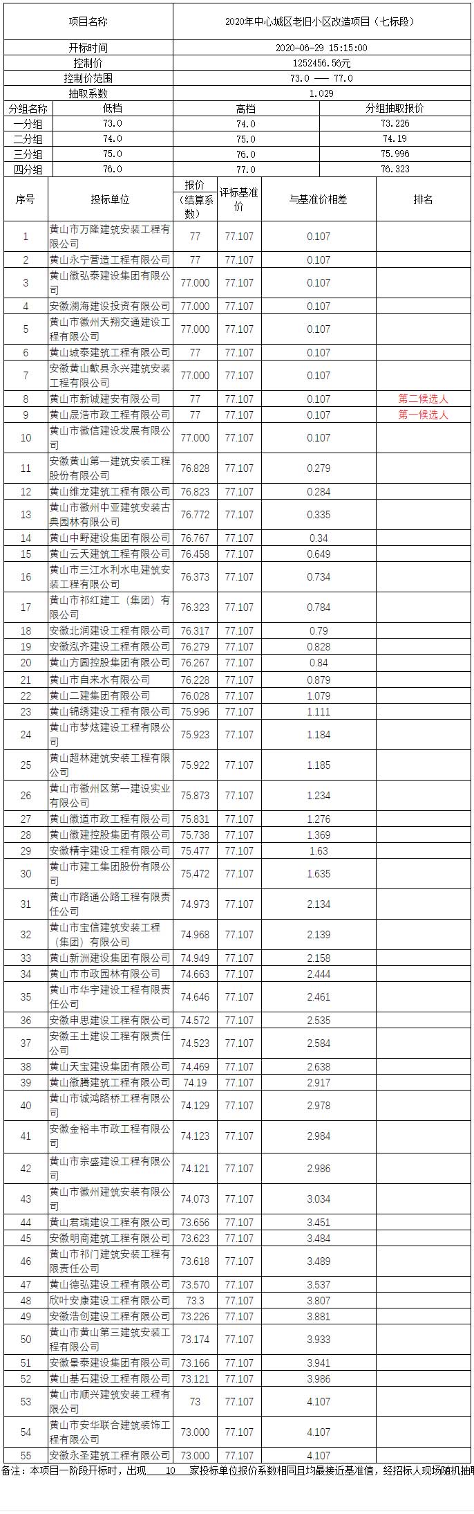 2020年中心城區(qū)老舊小區(qū)改造項(xiàng)目（七標(biāo)段）比選公示