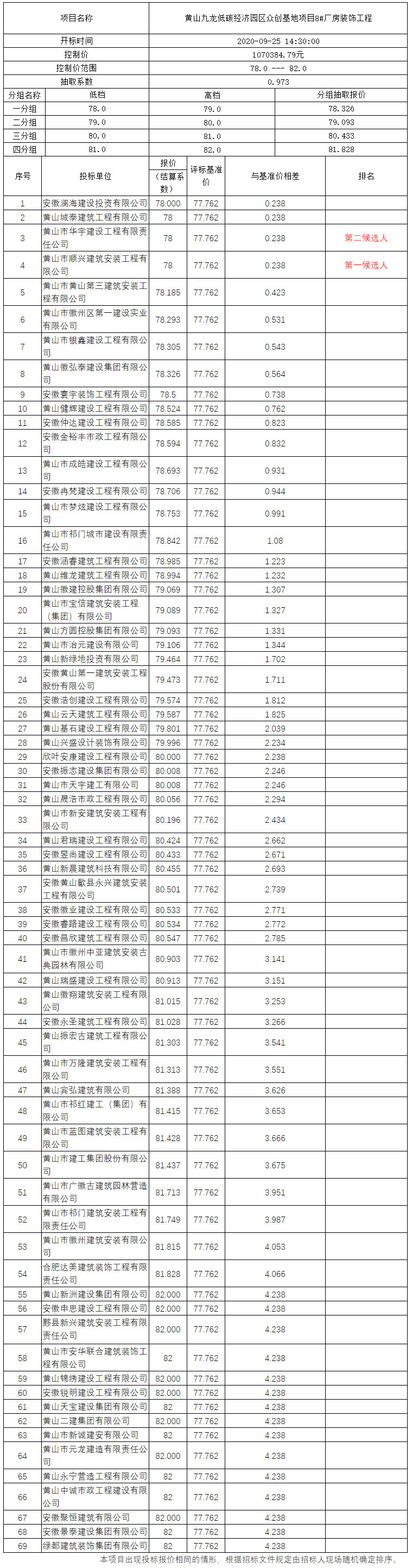 黃山九龍低碳經(jīng)濟(jì)園區(qū)眾創(chuàng)基地項(xiàng)目8#廠房裝飾工程比選公示