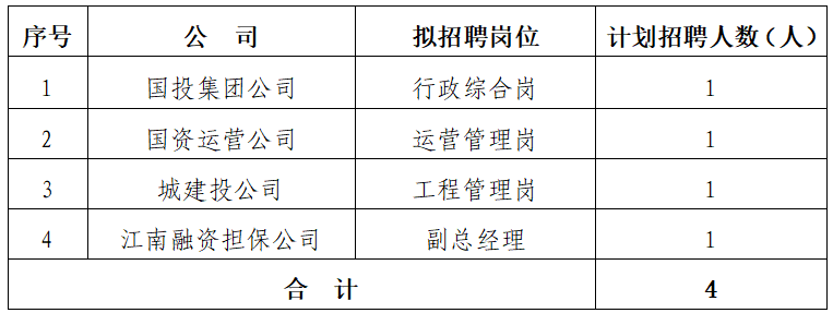 黃山市屯溪區(qū)國有投資集團有限公司招聘公告