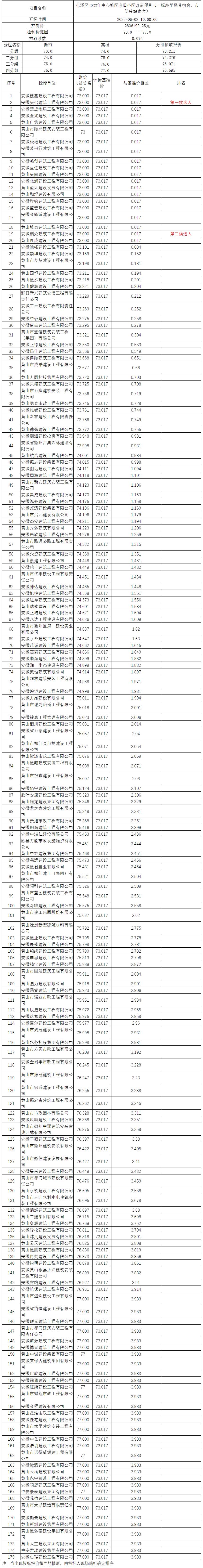 屯溪區(qū)2022年中心城區(qū)老舊小區(qū)改造項(xiàng)目（一標(biāo)段平民巷宿舍、市防疫站宿舍）比選公示