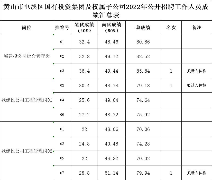 黃山市屯溪區(qū)國(guó)有投資集團(tuán)及權(quán)屬子公司2022年公開招聘工作人員成績(jī)公示