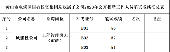 黃山市屯溪區(qū)國有投資集團(tuán)及權(quán)屬子公司2023年公開招聘工作人員筆試成績(jī)公示