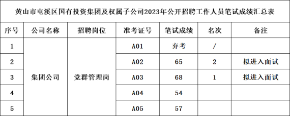 黃山市屯溪區(qū)國有投資集團(tuán)及權(quán)屬子公司2023年公開招聘工作人員筆試成績(jī)公示