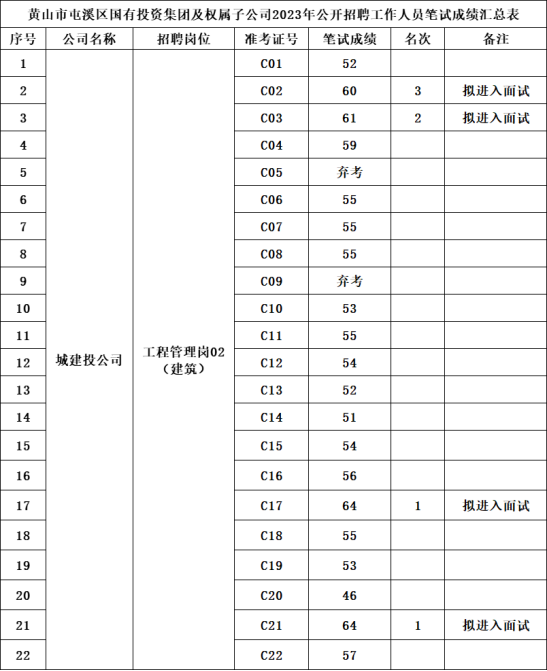 黃山市屯溪區(qū)國有投資集團(tuán)及權(quán)屬子公司2023年公開招聘工作人員筆試成績(jī)公示