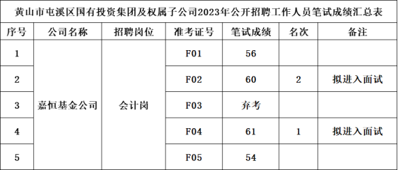 黃山市屯溪區(qū)國有投資集團(tuán)及權(quán)屬子公司2023年公開招聘工作人員筆試成績(jī)公示