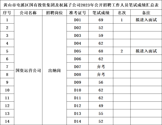 黃山市屯溪區(qū)國有投資集團(tuán)及權(quán)屬子公司2023年公開招聘工作人員筆試成績(jī)公示