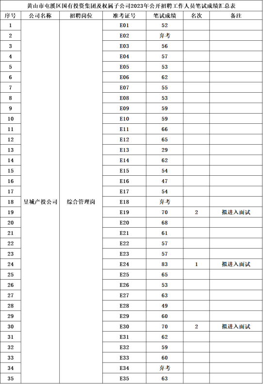 黃山市屯溪區(qū)國有投資集團(tuán)及權(quán)屬子公司2023年公開招聘工作人員筆試成績(jī)公示